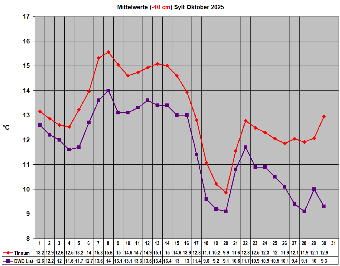 Mittelwerte (-10 cm) Sylt Oktober 2025