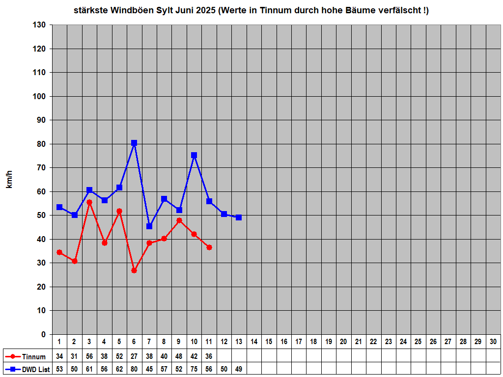 strkste Windben Sylt Juni 2025 (Werte in Tinnum durch hohe Bume verflscht !)