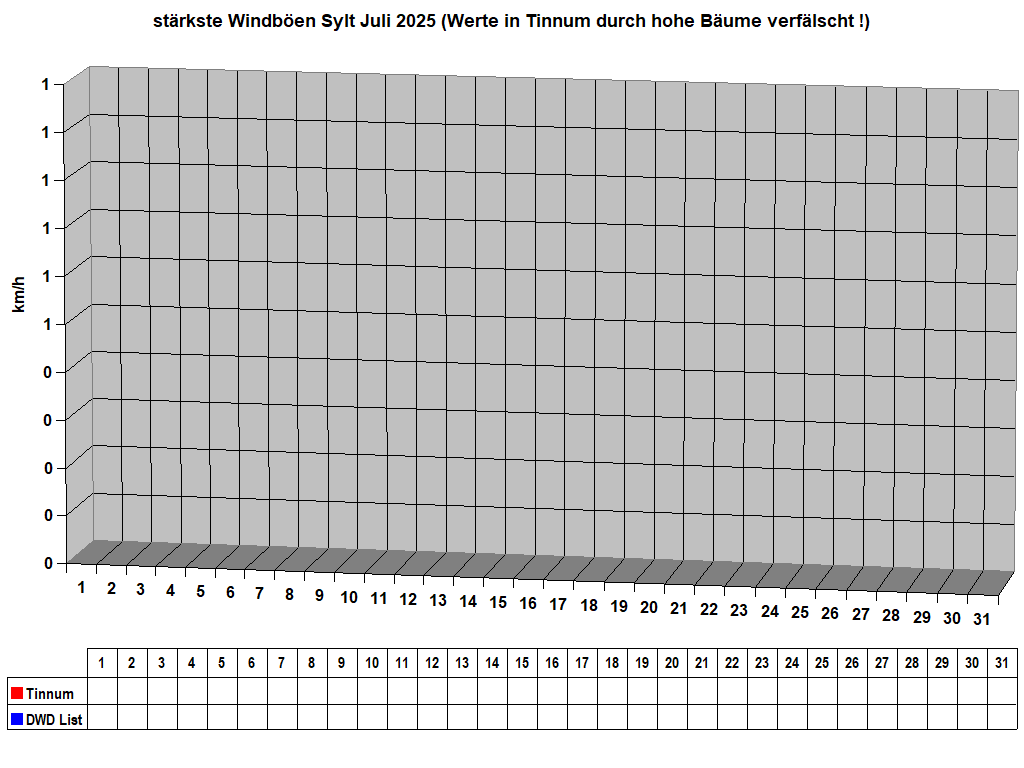 strkste Windben Sylt Juli 2025 (Werte in Tinnum durch hohe Bume verflscht !)