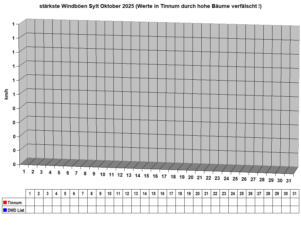 strkste Windben Sylt Oktober 2025 (Werte in Tinnum durch hohe Bume verflscht !)
