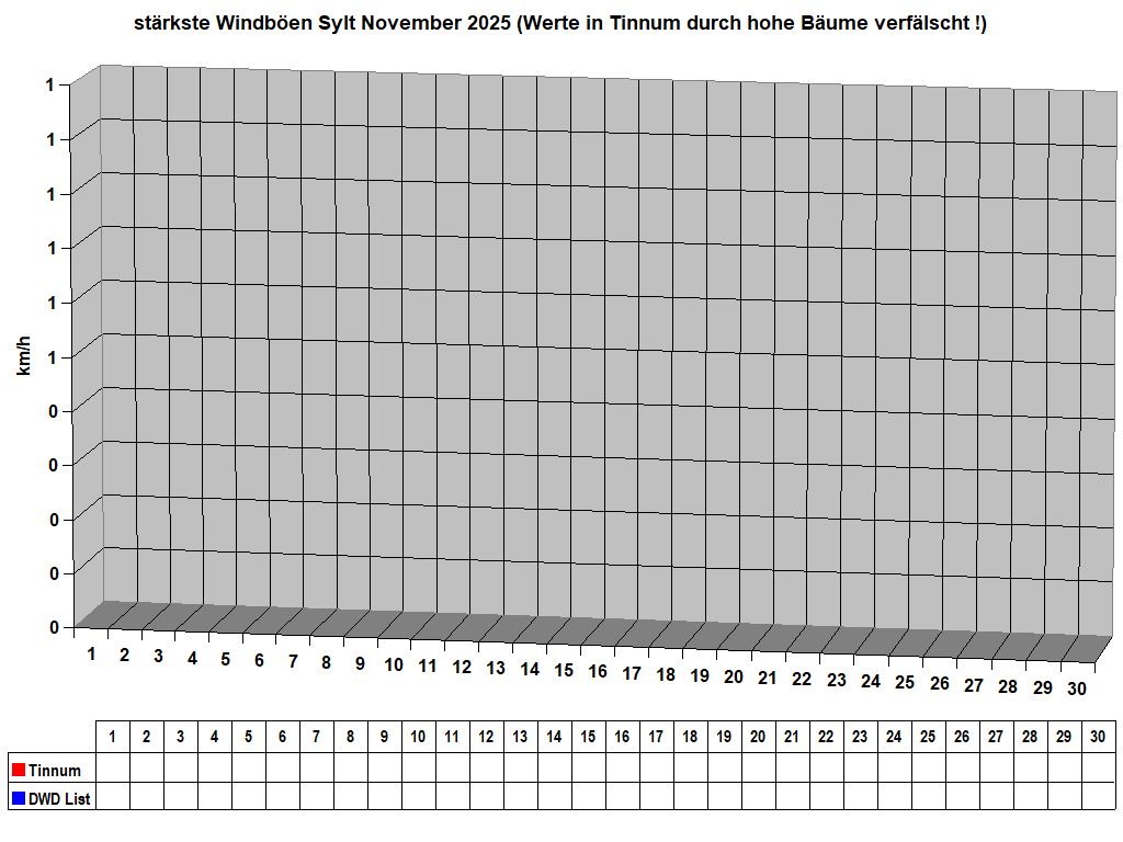 strkste Windben Sylt November 2025 (Werte in Tinnum durch hohe Bume verflscht !)