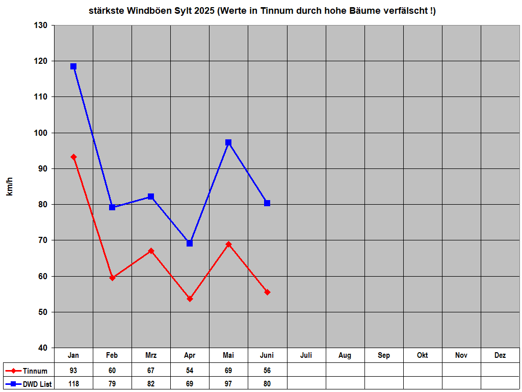 strkste Windben Sylt 2025 (Werte in Tinnum durch hohe Bume verflscht !)