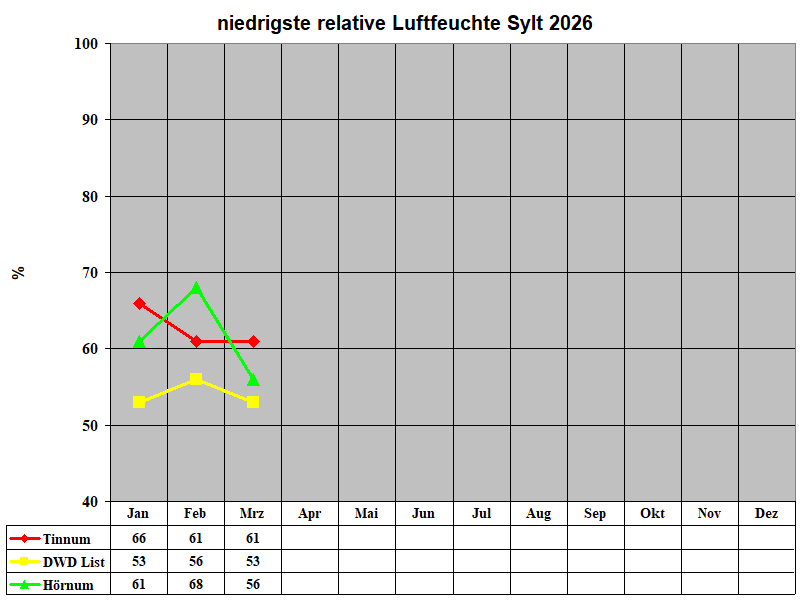 niedrigste relative Luftfeuchte Sylt 2026