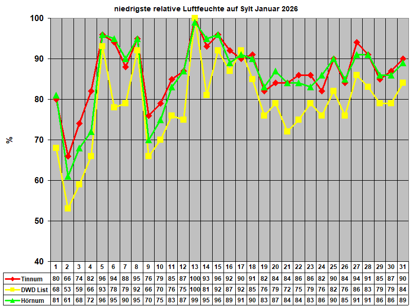 niedrigste relative Luftfeuchte auf Sylt Januar 2026