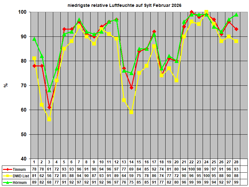 niedrigste relative Luftfeuchte auf Sylt Februar 2026