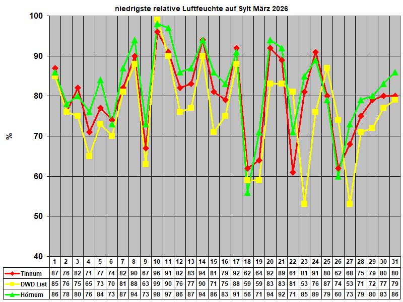 niedrigste relative Luftfeuchte auf Sylt M�rz 2026