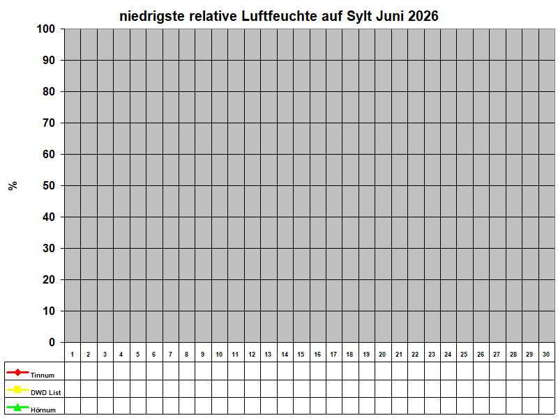 niedrigste relative Luftfeuchte auf Sylt Juni 2026