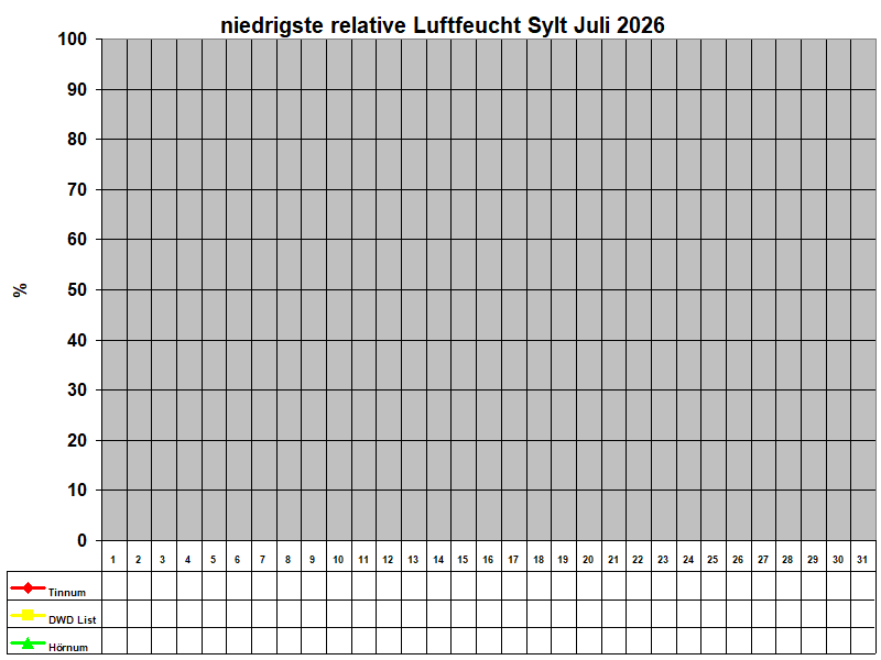 niedrigste relative Luftfeucht Sylt Juli 2026