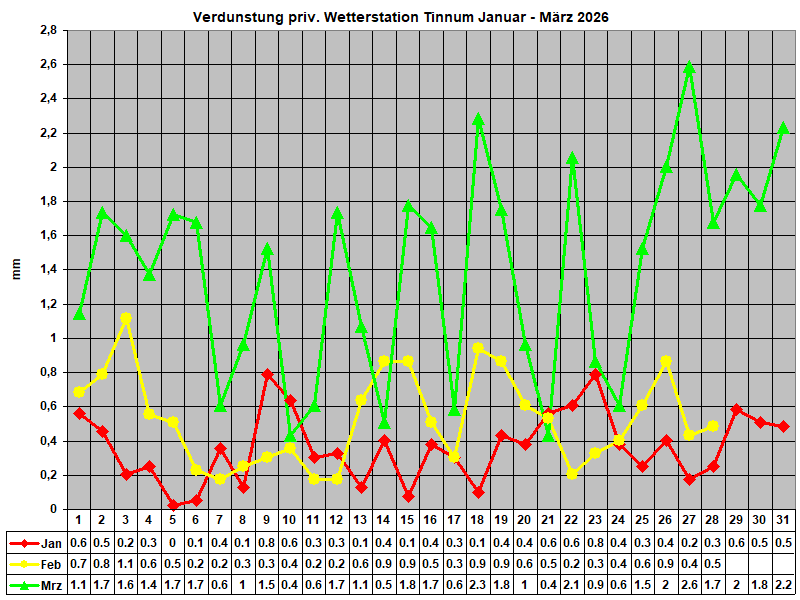 Verdunstung priv. Wetterstation Tinnum Januar - M�rz 2026