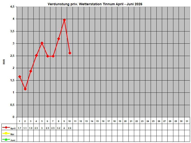 Verdunstung priv. Wetterstation Tinnum April - Juni 2026