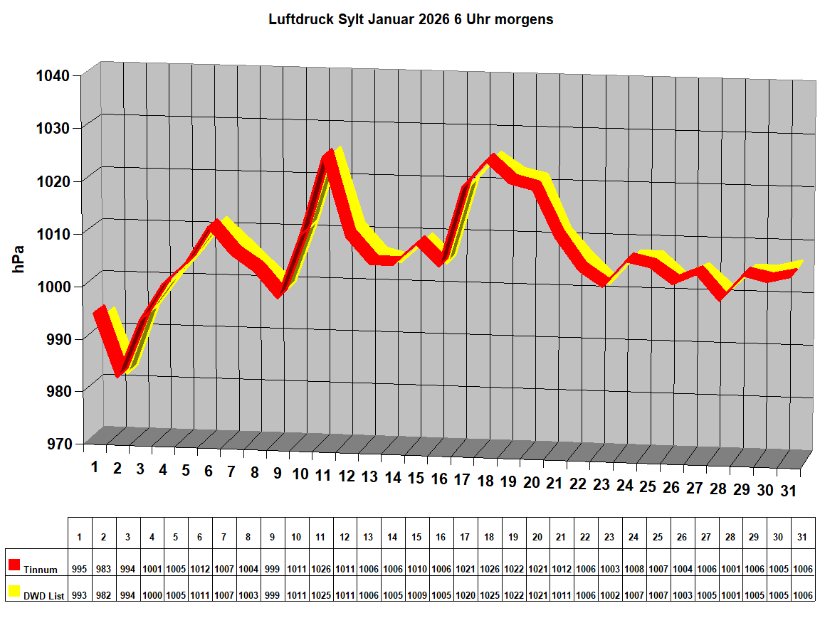 Luftdruck Sylt Januar 2026 6 Uhr morgens