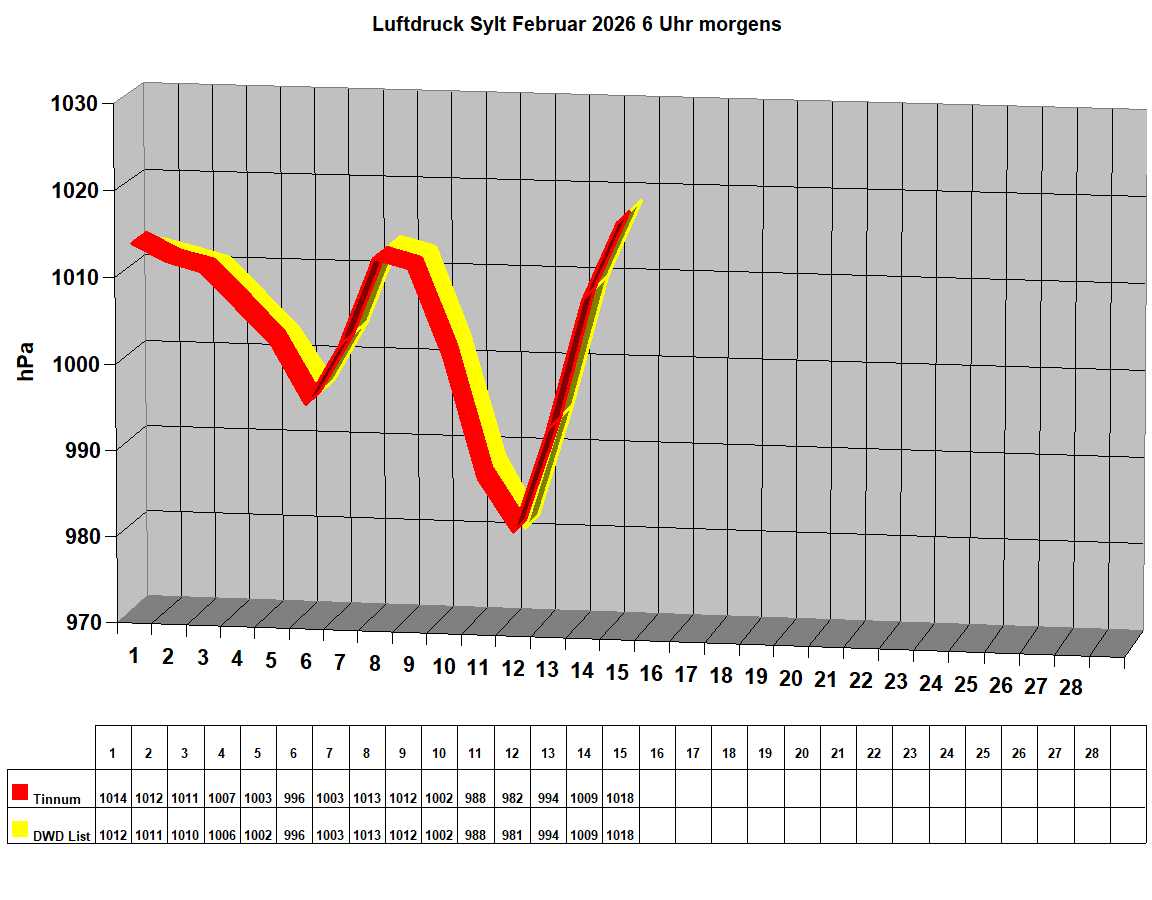 Luftdruck Sylt Februar 2026 6 Uhr morgens