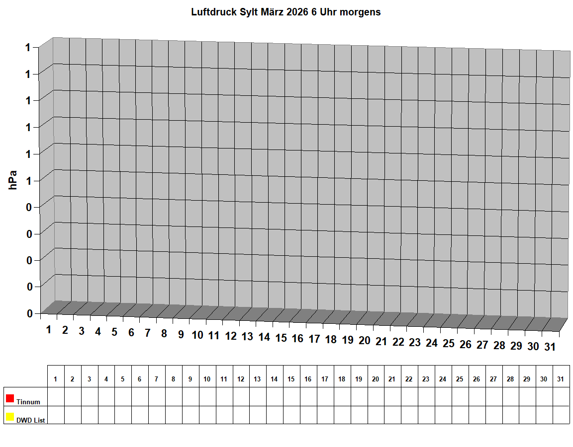 Luftdruck Sylt M�rz 2026 6 Uhr morgens