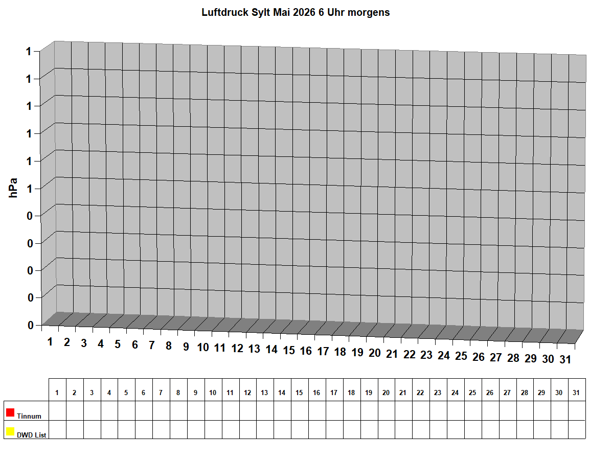 Luftdruck Sylt Mai 2026 6 Uhr morgens