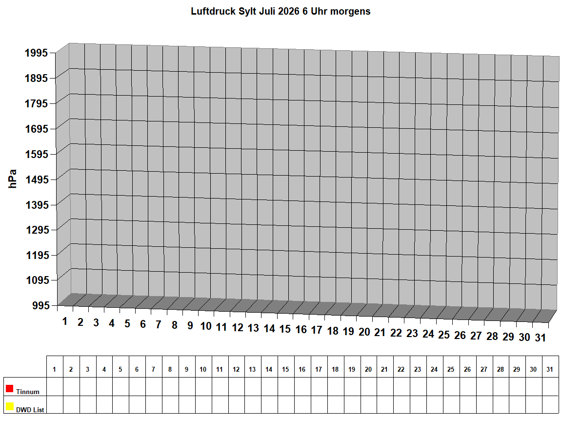Luftdruck Sylt Juli 2026 6 Uhr morgens 