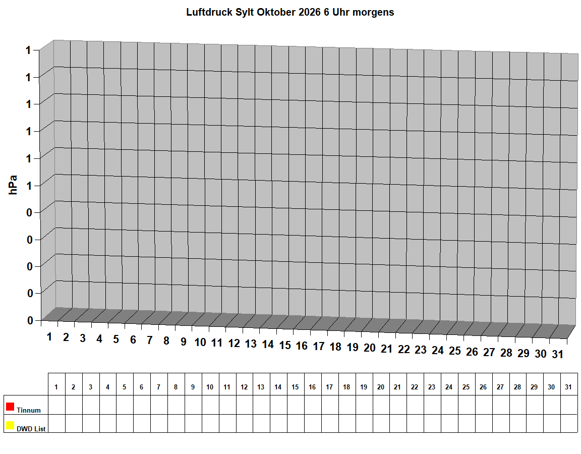 Luftdruck Sylt Oktober 2026 6 Uhr morgens 