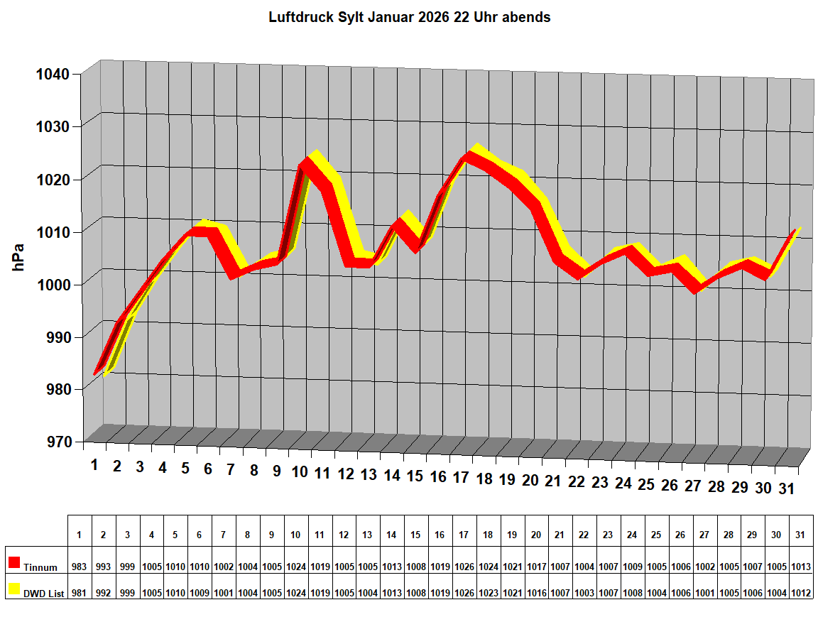 Luftdruck Sylt Januar 2026 22 Uhr abends