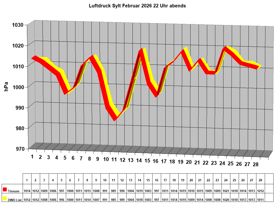 Luftdruck Sylt Februar 2026 22 Uhr abends