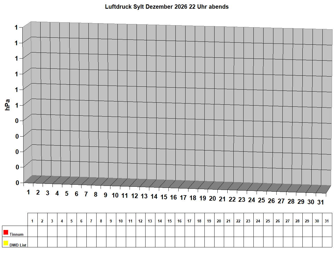 Luftdruck Sylt Dezember 2026 22 Uhr abends 