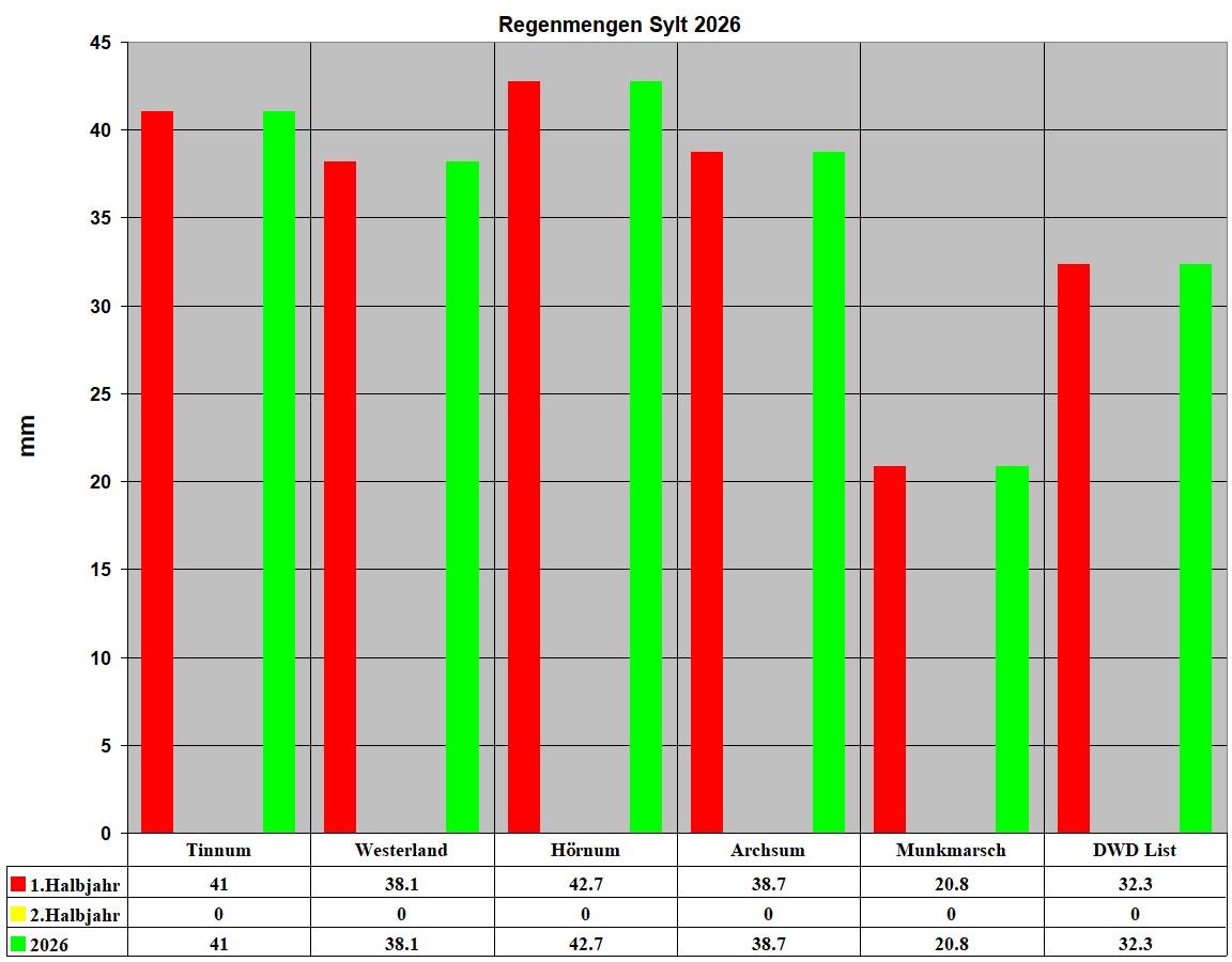 Regenmengen Sylt 2026