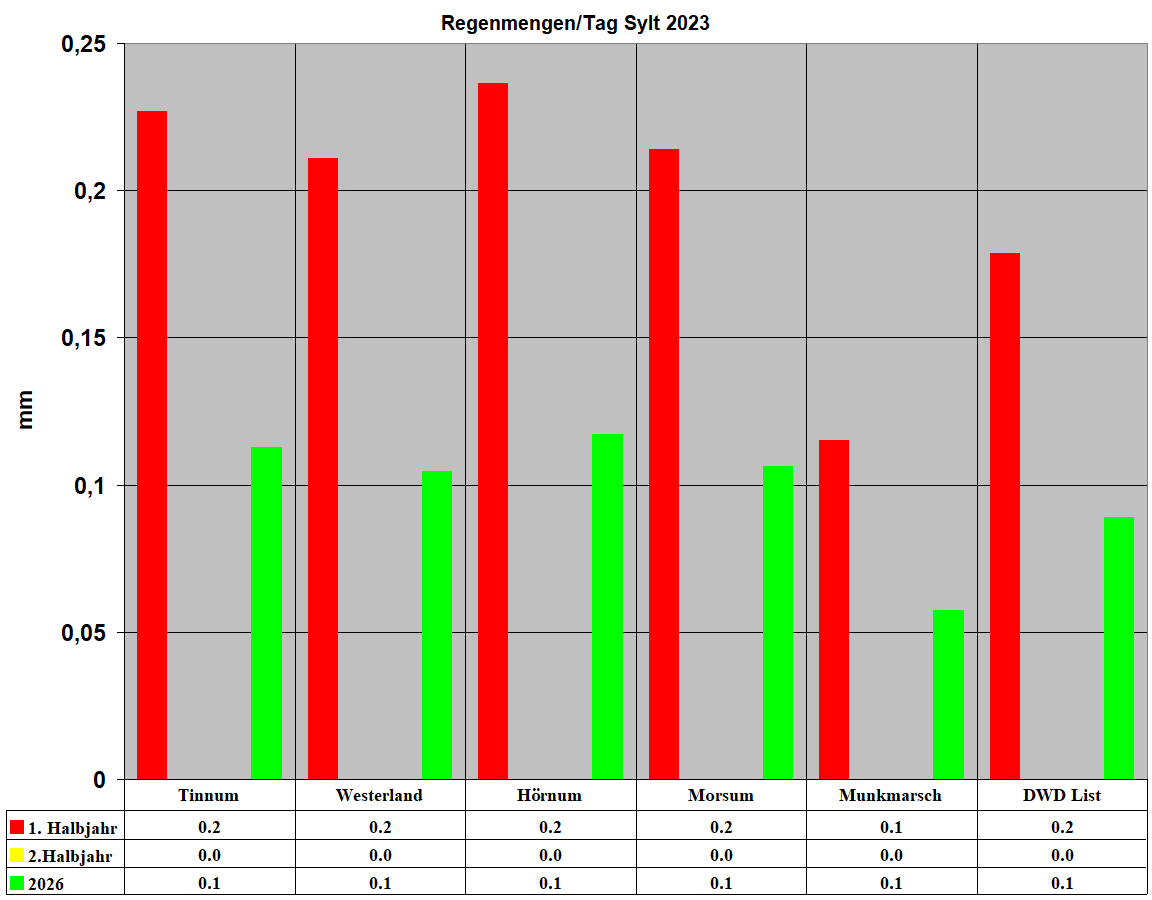 Regenmengen/Tag Sylt 2023