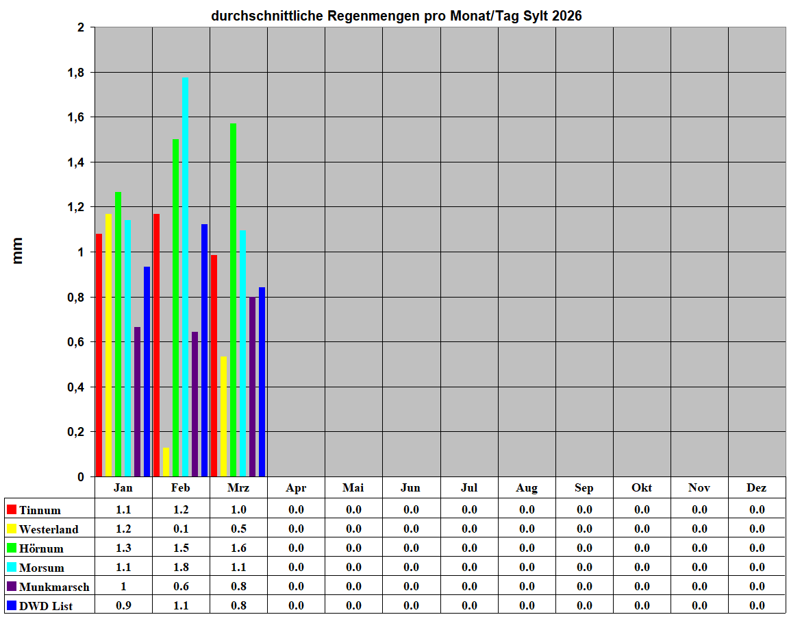 durchschnittliche Regenmengen pro Monat/Tag Sylt 2026