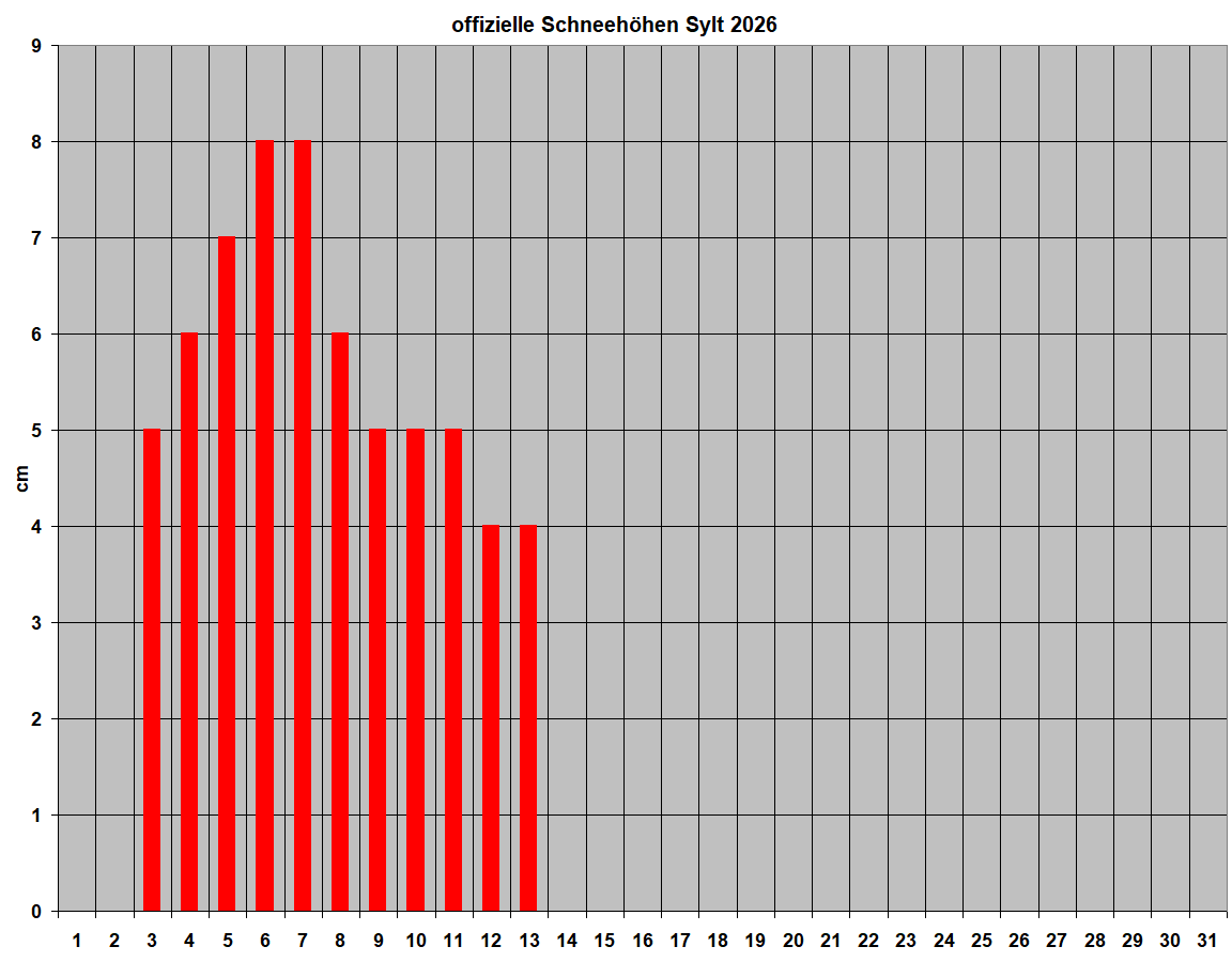 offizielle Schneeh�hen Sylt 2026