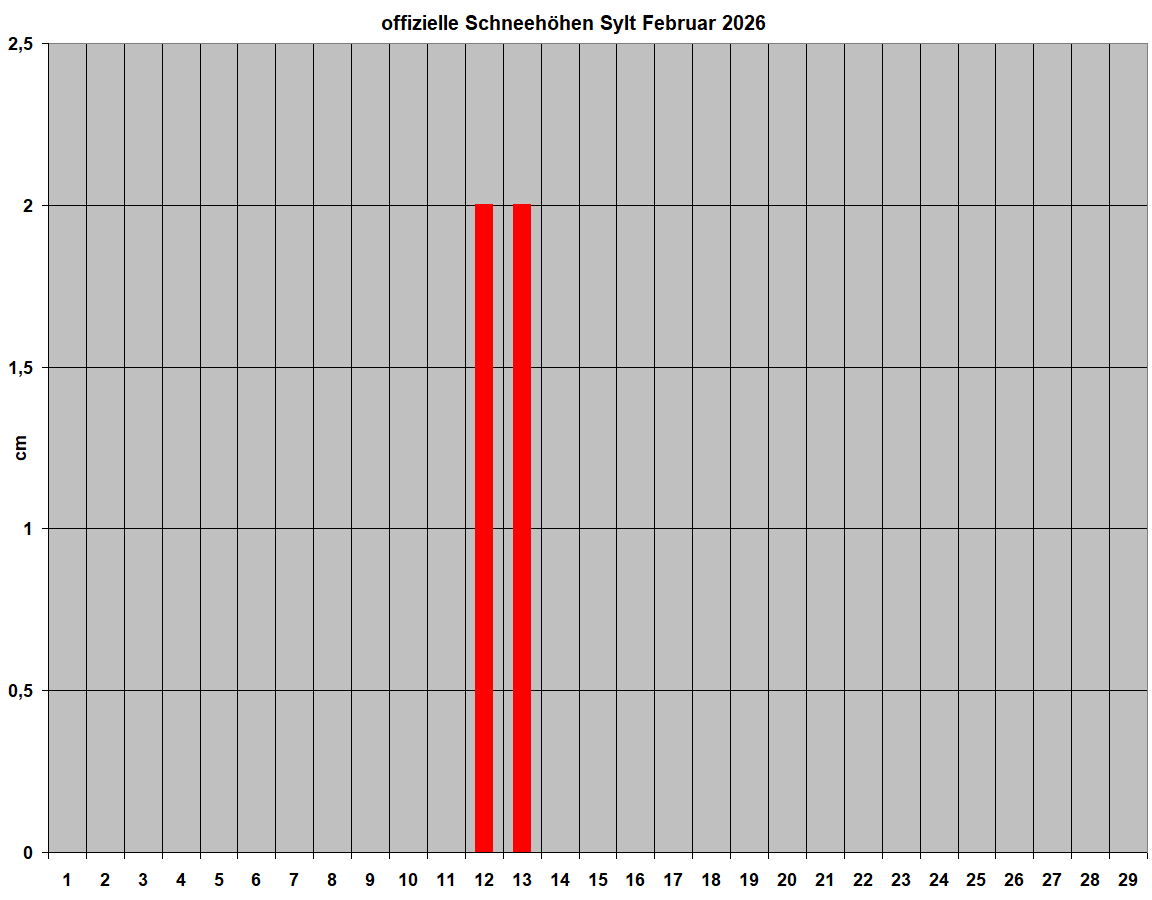 offizielle Schneeh�hen Sylt Februar 2026