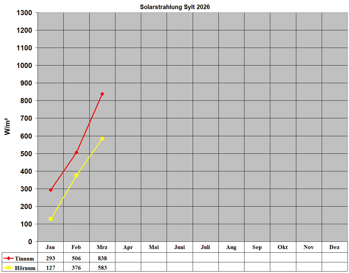 Solarstrahlung Sylt 2026