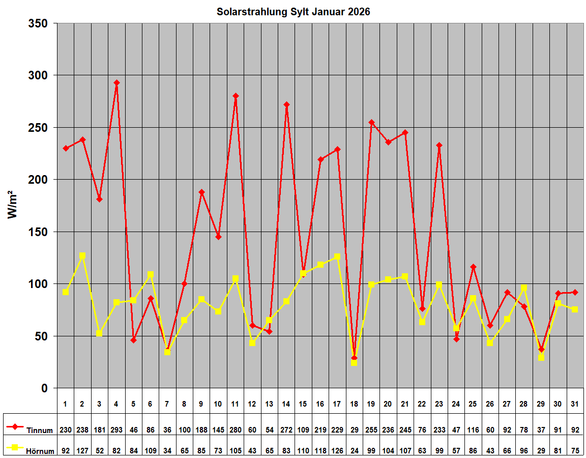 Solarstrahlung Sylt Januar 2026