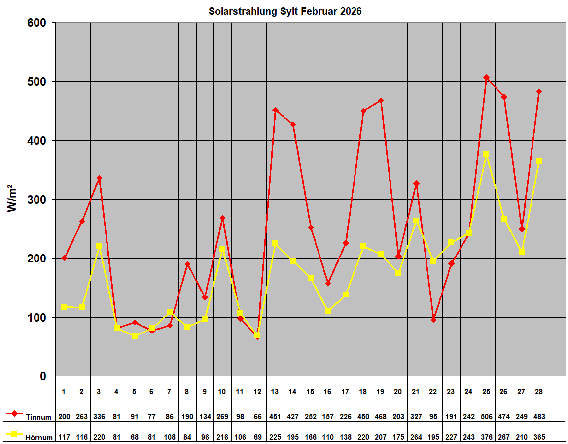 Solarstrahlung Sylt Februar 2026