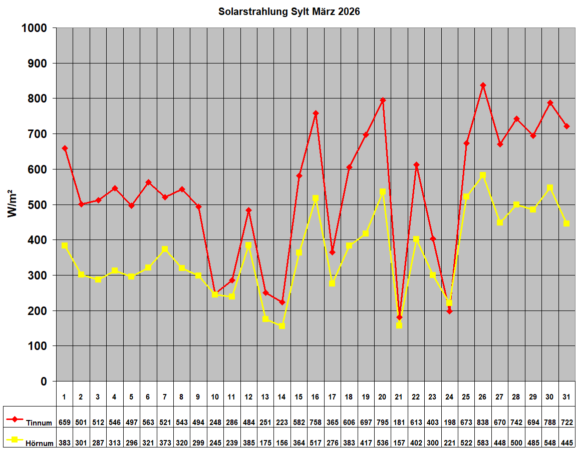 Solarstrahlung Sylt M�rz 2026