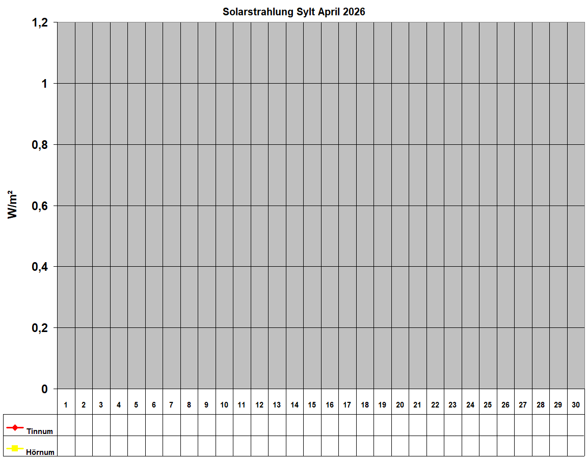 Solarstrahlung Sylt April 2026