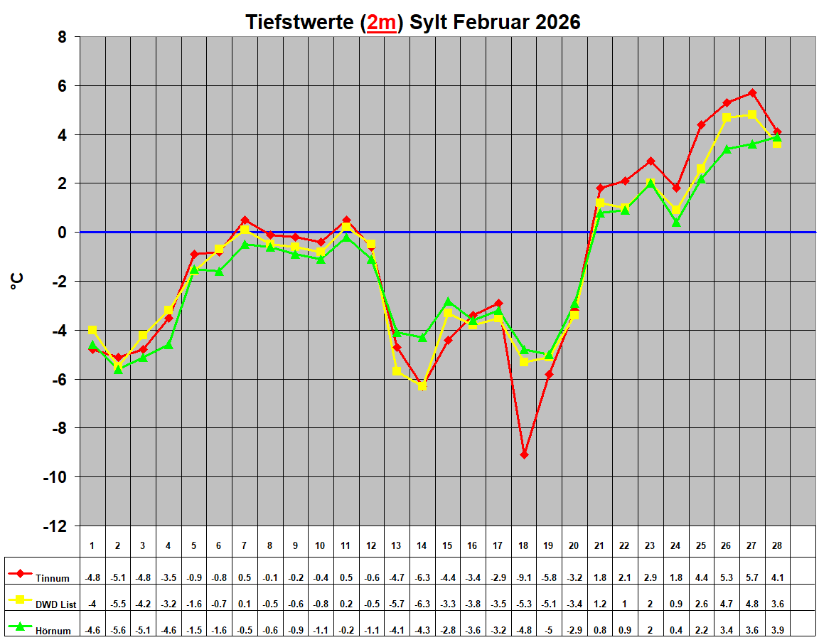 Tiefstwerte (2m) Sylt Februar 2026