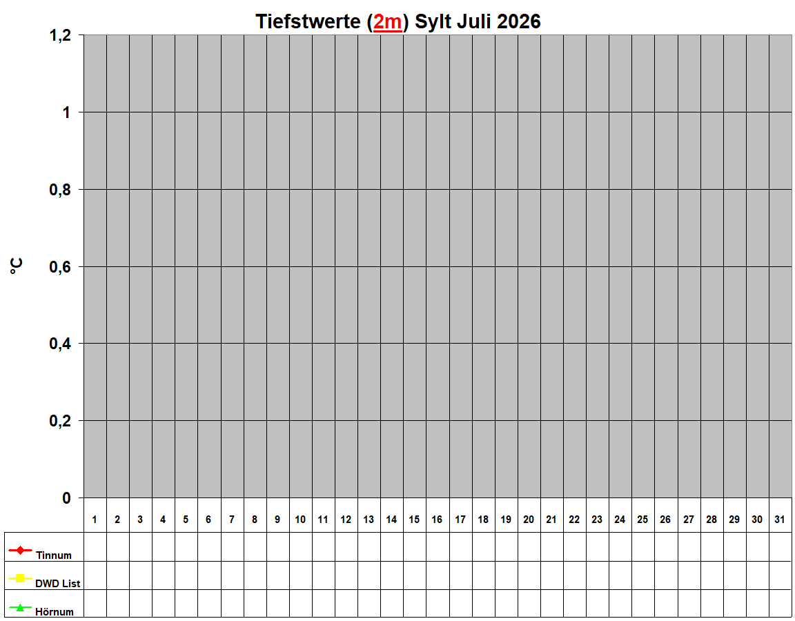 Tiefstwerte (2m) Sylt Juli 2026