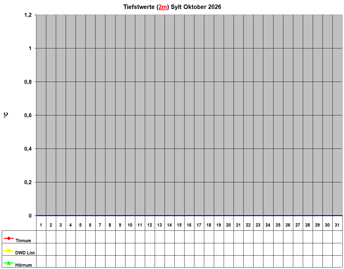 Tiefstwerte (2m) Sylt Oktober 2026