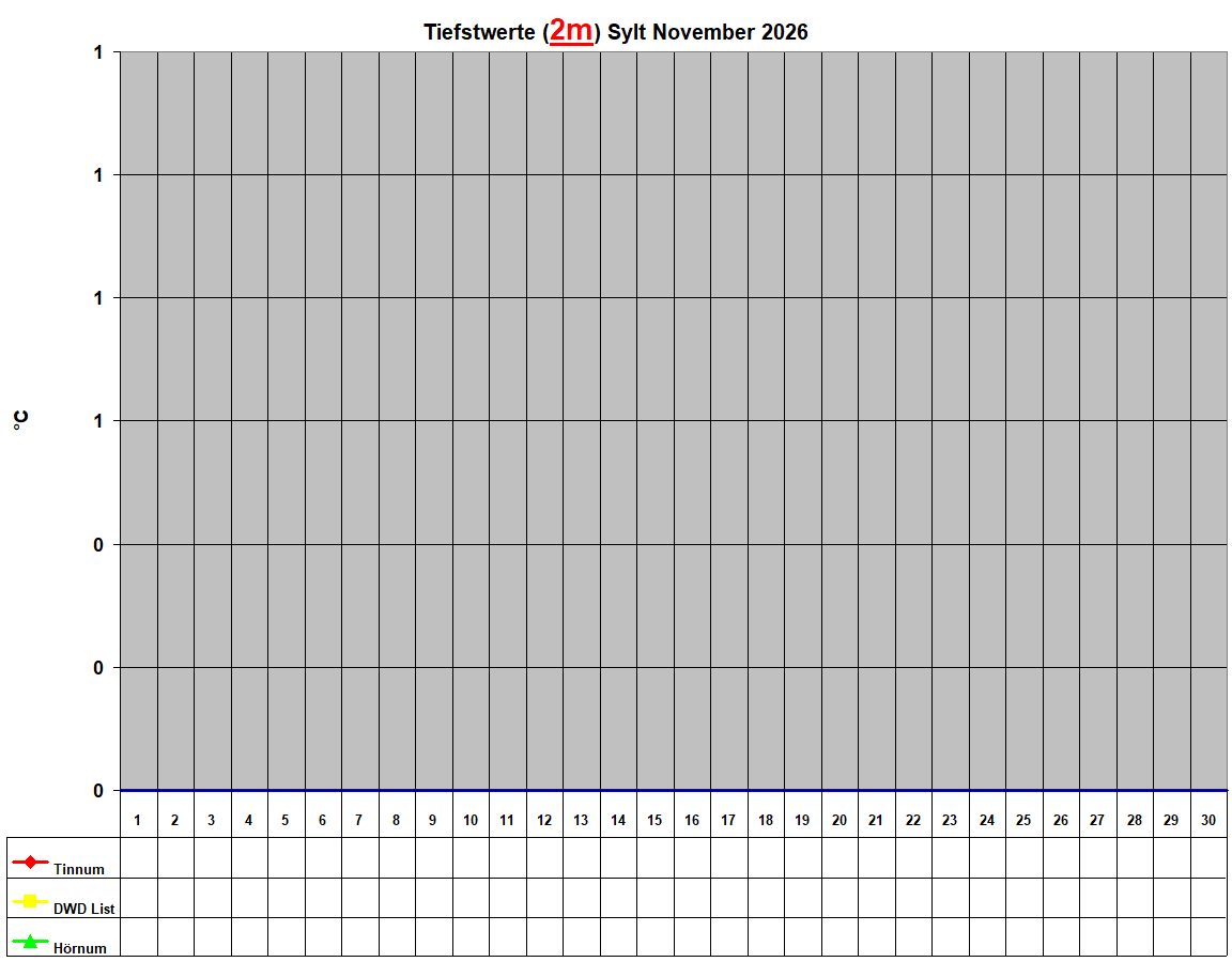 Tiefstwerte (2m) Sylt November 2026