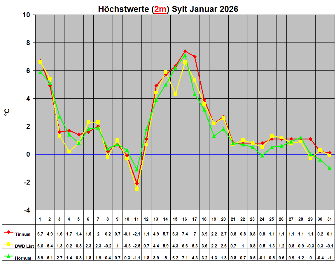 H�chstwerte (2m) Sylt Januar 2026