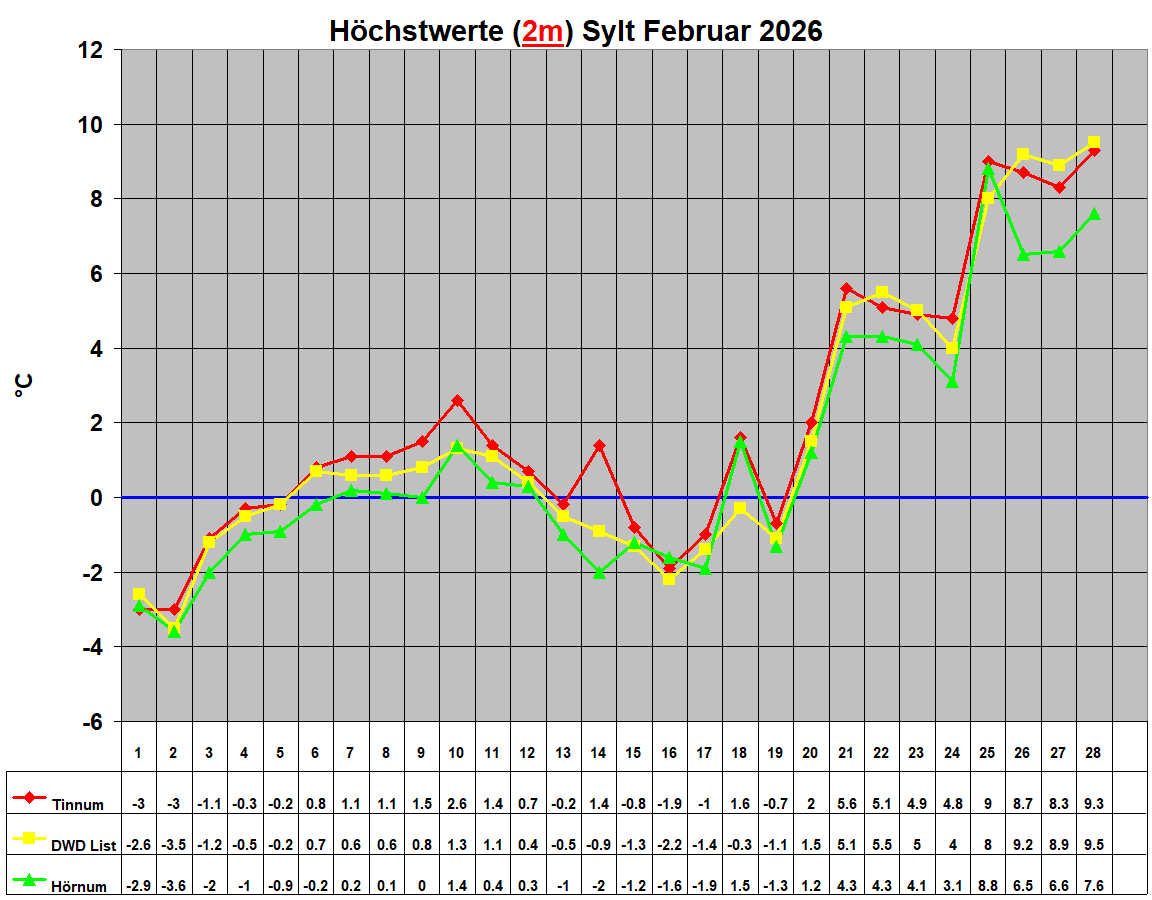 H�chstwerte (2m) Sylt Februar 2026