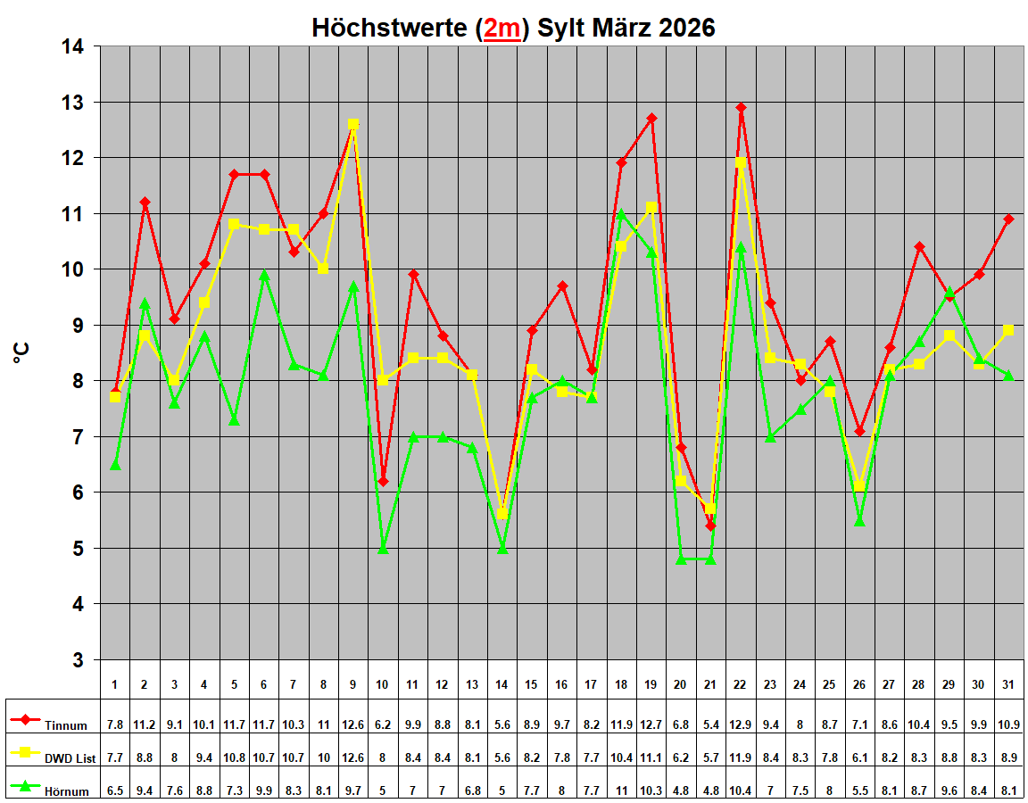 H�chstwerte (2m) Sylt M�rz 2026