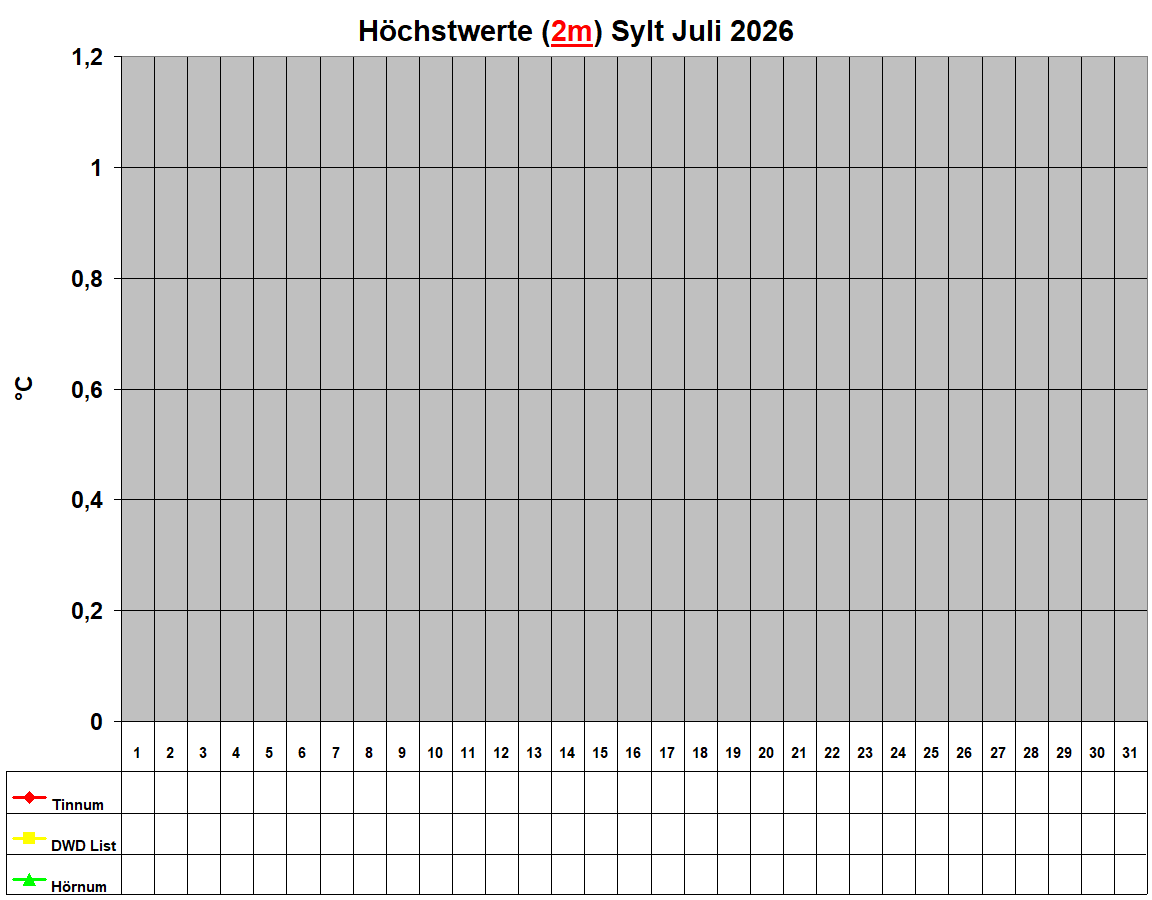 H�chstwerte (2m) Sylt Juli 2026