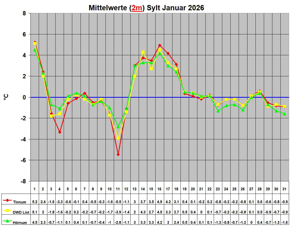 Mittelwerte (2m) Sylt Januar 2026