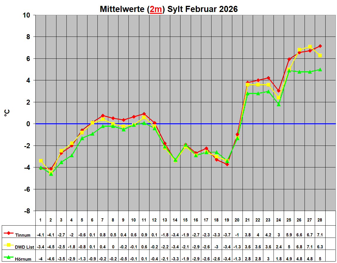 Mittelwerte (2m) Sylt Februar 2026