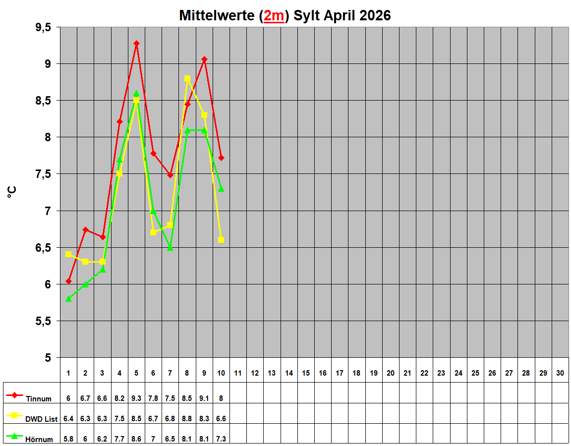 Mittelwerte (2m) Sylt April 2026