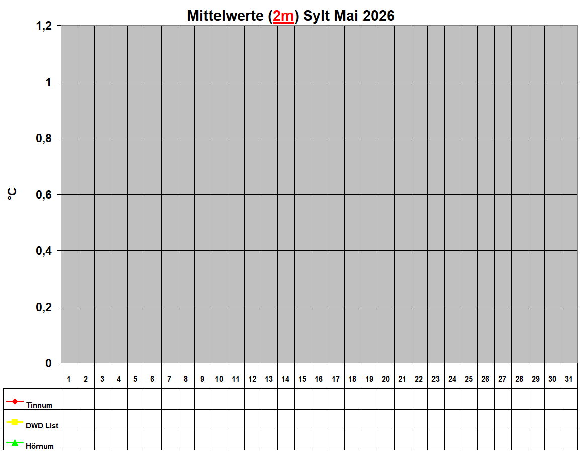 Mittelwerte (2m) Sylt Mai 2026