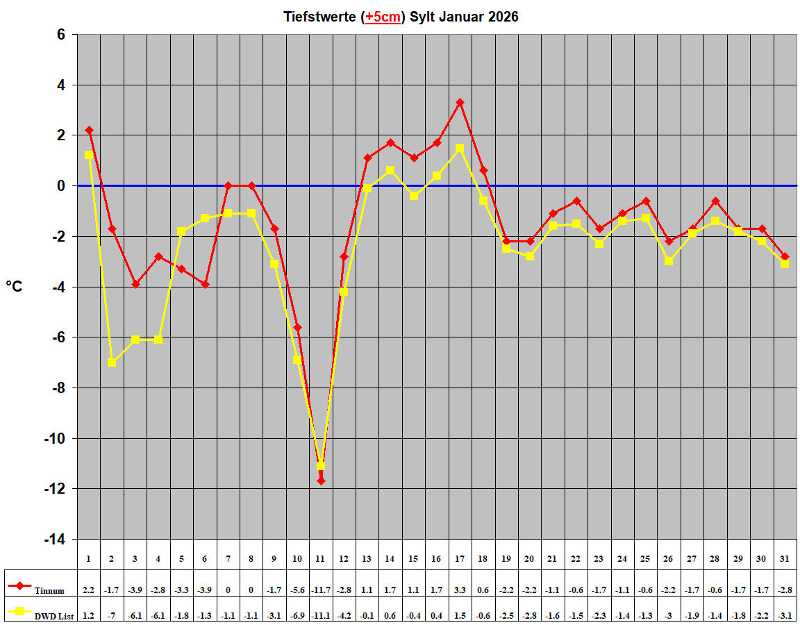 Tiefstwerte (+5cm) Sylt Januar 2026