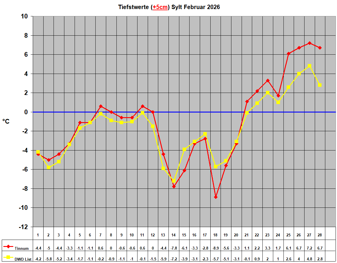 Tiefstwerte (+5cm) Sylt Februar 2026