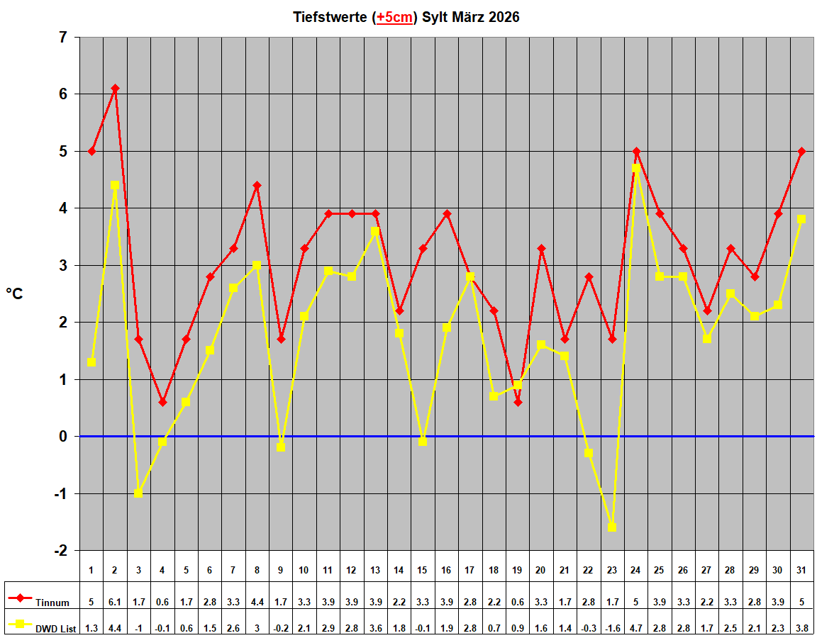 Tiefstwerte (+5cm) Sylt M�rz 2026
