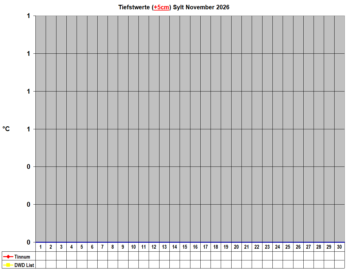 Tiefstwerte (+5cm) Sylt November 2026