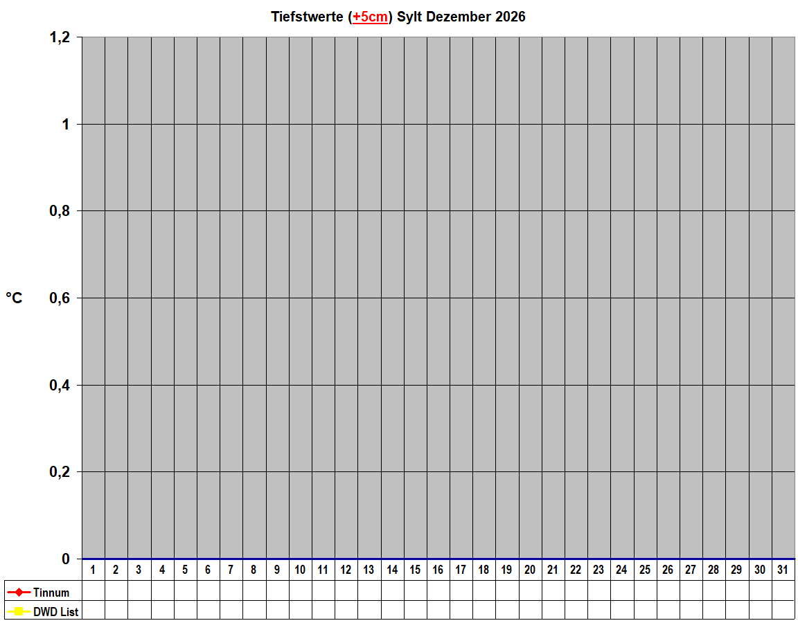 Tiefstwerte (+5cm) Sylt Dezember 2026